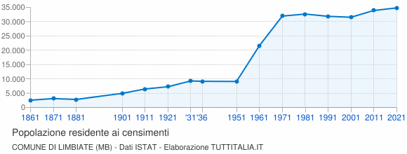 Grafico andamento storico popolazione Comune di Limbiate (MB)