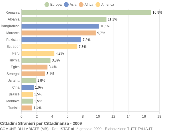 Grafico cittadinanza stranieri - Limbiate 2009