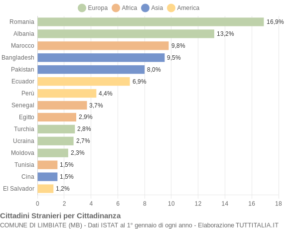 Grafico cittadinanza stranieri - Limbiate 2012