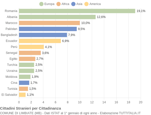 Grafico cittadinanza stranieri - Limbiate 2014