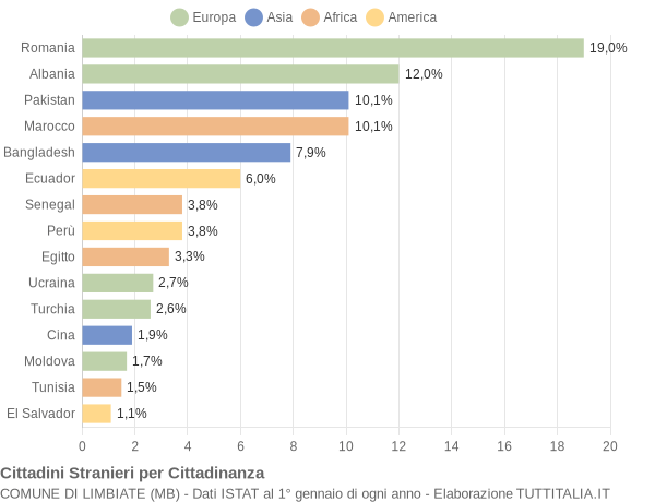 Grafico cittadinanza stranieri - Limbiate 2015