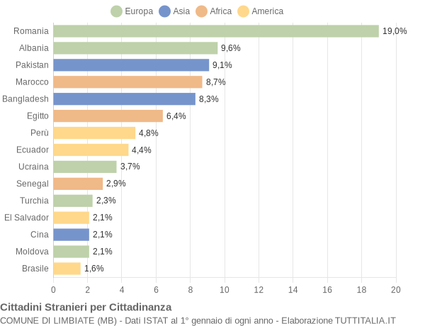 Grafico cittadinanza stranieri - Limbiate 2022