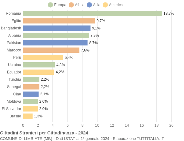 Grafico cittadinanza stranieri - Limbiate 2024