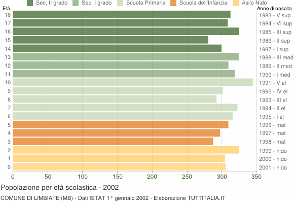 Grafico Popolazione in età scolastica - Limbiate 2002