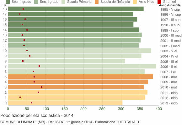 Grafico Popolazione in età scolastica - Limbiate 2014