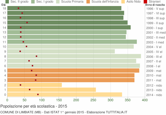 Grafico Popolazione in età scolastica - Limbiate 2015