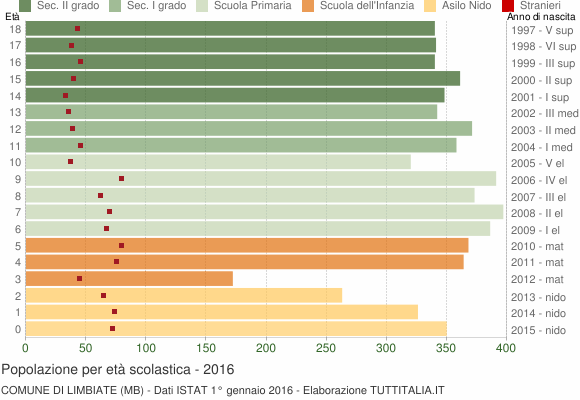 Grafico Popolazione in età scolastica - Limbiate 2016