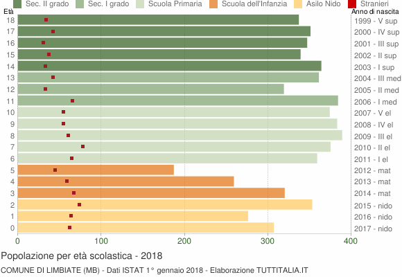 Grafico Popolazione in età scolastica - Limbiate 2018