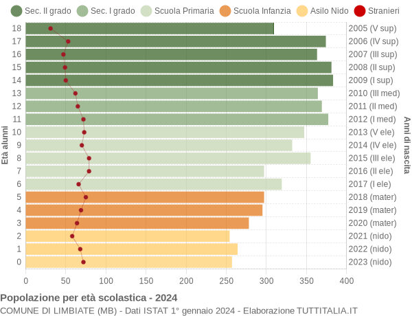 Grafico Popolazione in età scolastica - Limbiate 2024