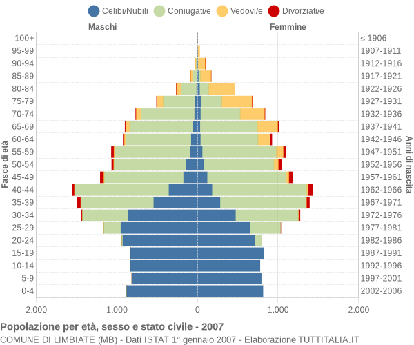 Grafico Popolazione per età, sesso e stato civile Comune di Limbiate (MB)