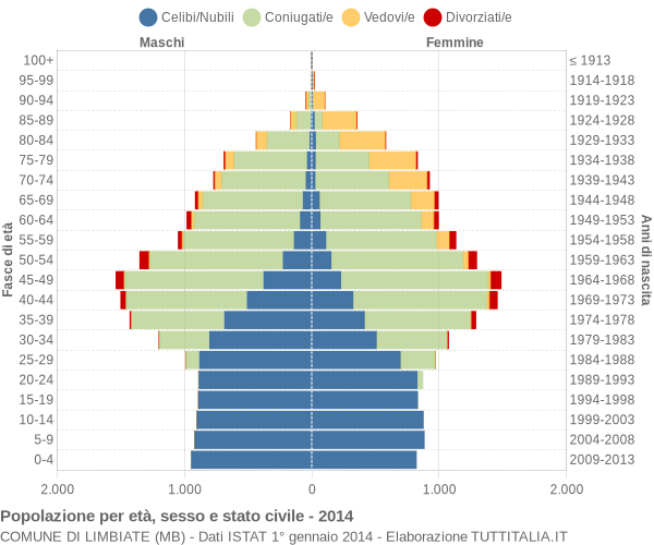 Grafico Popolazione per età, sesso e stato civile Comune di Limbiate (MB)