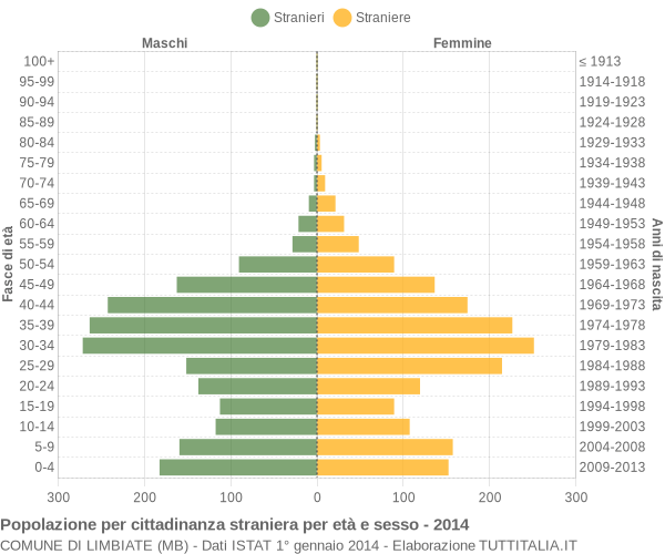 Grafico cittadini stranieri - Limbiate 2014