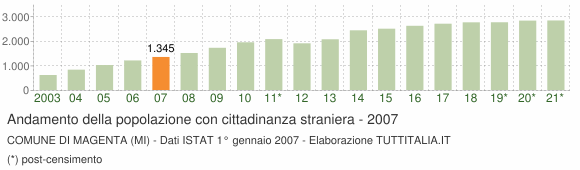 Grafico andamento popolazione stranieri Comune di Magenta (MI)