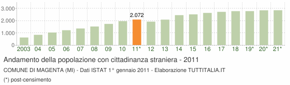 Grafico andamento popolazione stranieri Comune di Magenta (MI)