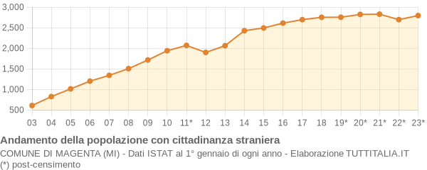 Andamento popolazione stranieri Comune di Magenta (MI)