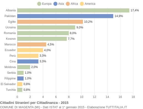 Grafico cittadinanza stranieri - Magenta 2015