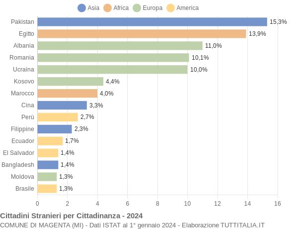 Grafico cittadinanza stranieri - Magenta 2024