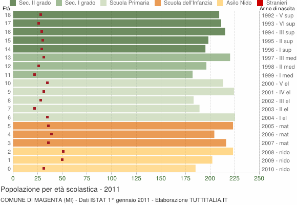 Grafico Popolazione in età scolastica - Magenta 2011
