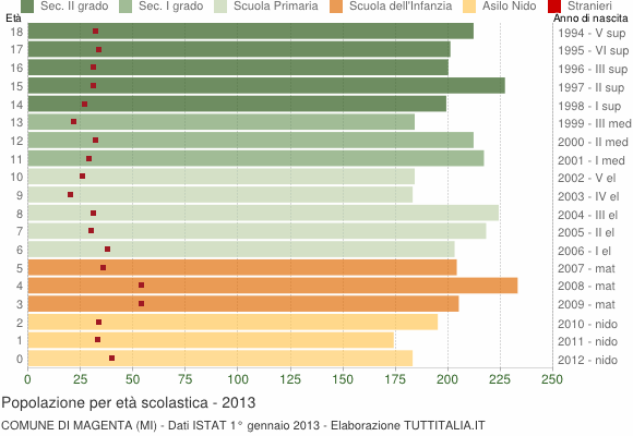 Grafico Popolazione in età scolastica - Magenta 2013