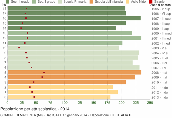 Grafico Popolazione in età scolastica - Magenta 2014