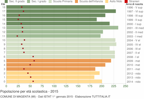 Grafico Popolazione in età scolastica - Magenta 2015