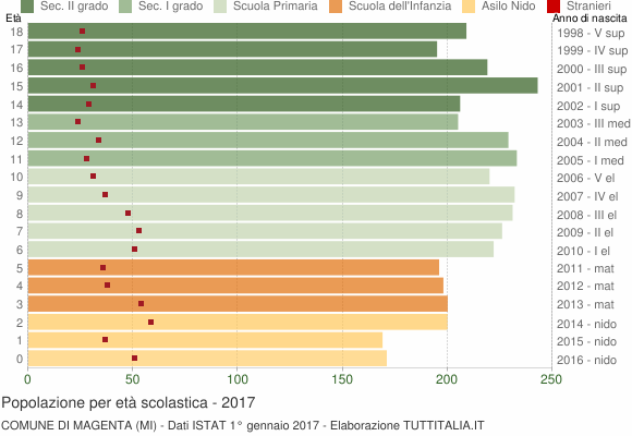Grafico Popolazione in età scolastica - Magenta 2017