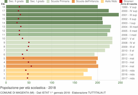 Grafico Popolazione in età scolastica - Magenta 2018