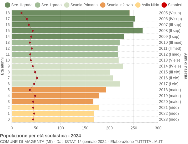 Grafico Popolazione in età scolastica - Magenta 2024