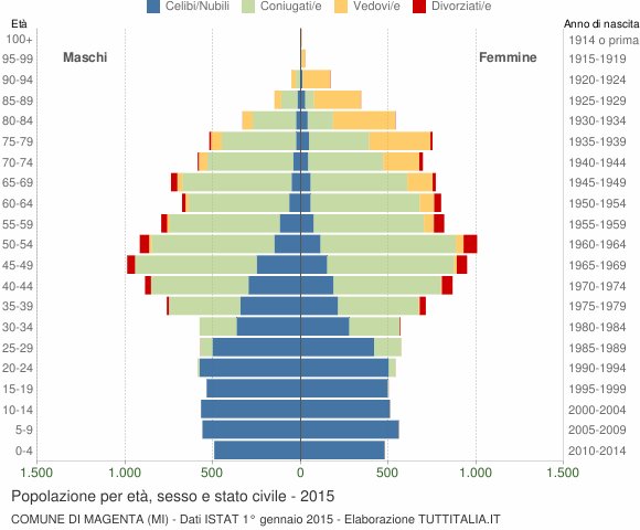 Grafico Popolazione per età, sesso e stato civile Comune di Magenta (MI)