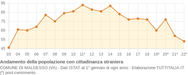 Andamento popolazione stranieri Comune di Malgesso (VA)