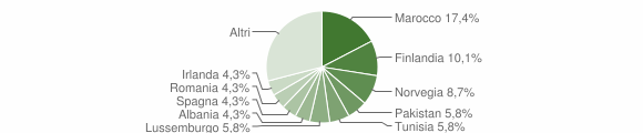 Grafico cittadinanza stranieri - Malgesso 2006