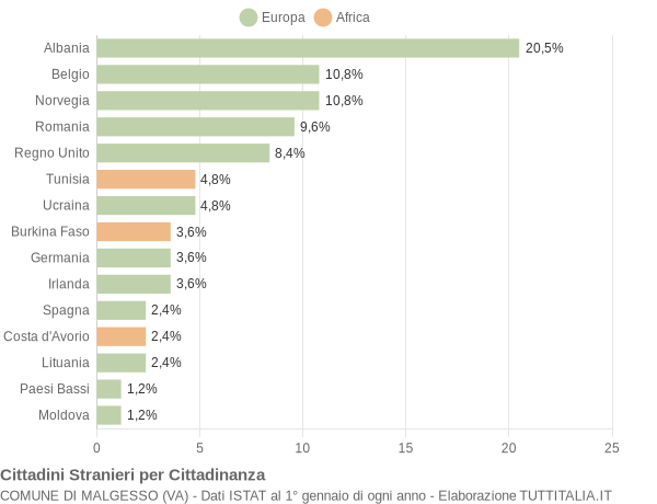 Grafico cittadinanza stranieri - Malgesso 2015