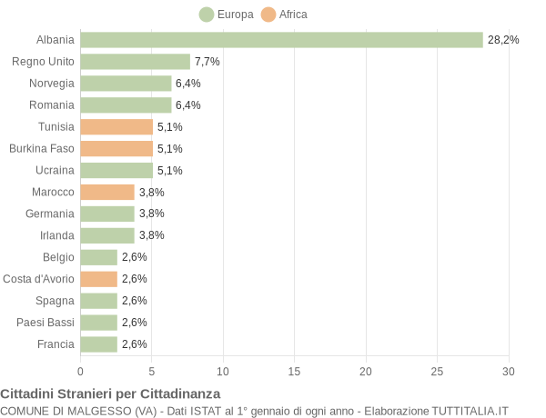 Grafico cittadinanza stranieri - Malgesso 2017