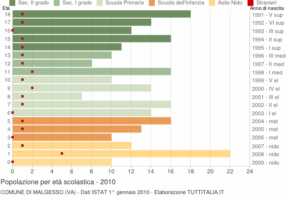 Grafico Popolazione in età scolastica - Malgesso 2010