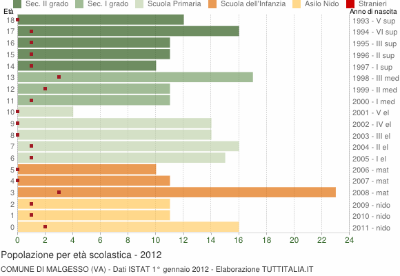 Grafico Popolazione in età scolastica - Malgesso 2012