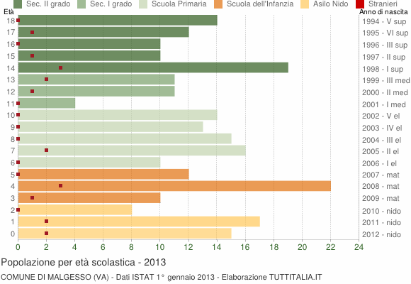 Grafico Popolazione in età scolastica - Malgesso 2013