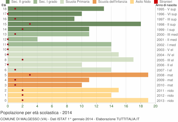 Grafico Popolazione in età scolastica - Malgesso 2014