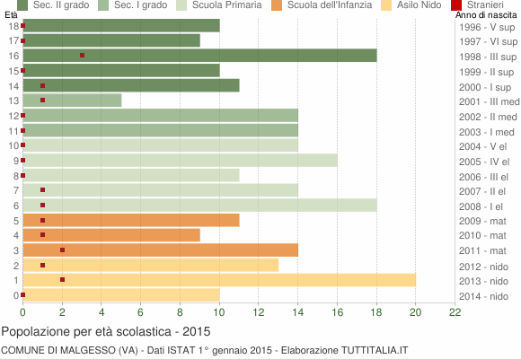 Grafico Popolazione in età scolastica - Malgesso 2015
