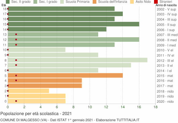 Grafico Popolazione in età scolastica - Malgesso 2021