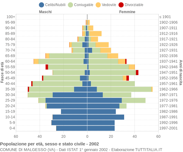 Grafico Popolazione per età, sesso e stato civile Comune di Malgesso (VA)