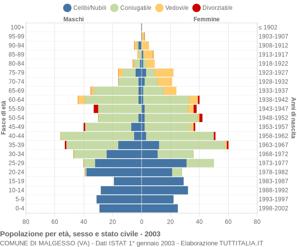 Grafico Popolazione per età, sesso e stato civile Comune di Malgesso (VA)