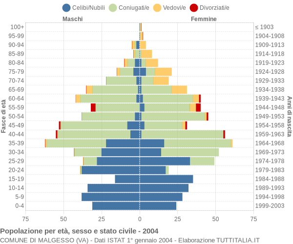 Grafico Popolazione per età, sesso e stato civile Comune di Malgesso (VA)