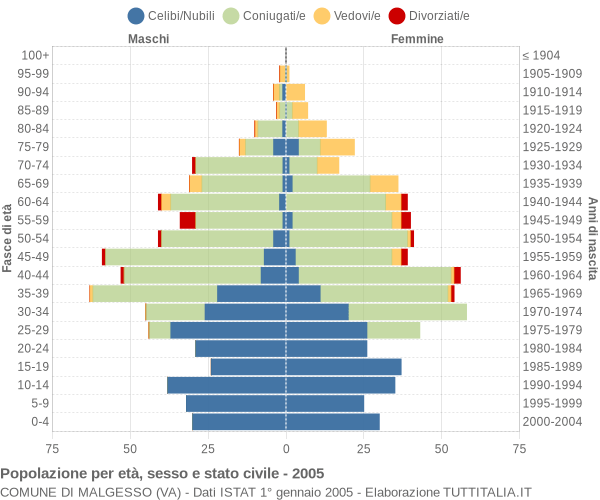 Grafico Popolazione per età, sesso e stato civile Comune di Malgesso (VA)