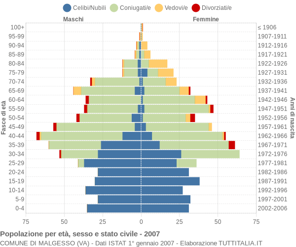 Grafico Popolazione per età, sesso e stato civile Comune di Malgesso (VA)