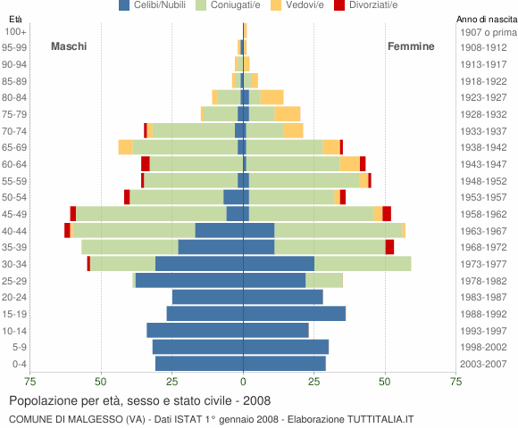 Grafico Popolazione per età, sesso e stato civile Comune di Malgesso (VA)