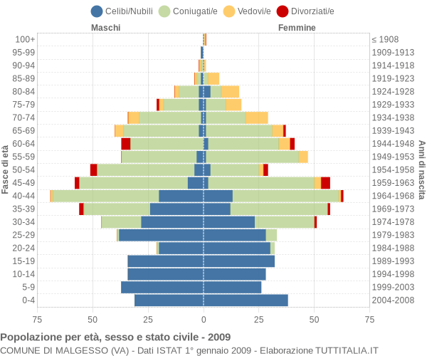 Grafico Popolazione per età, sesso e stato civile Comune di Malgesso (VA)