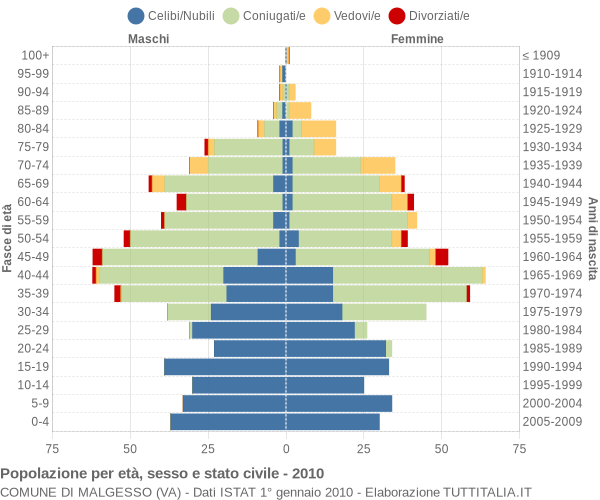 Grafico Popolazione per età, sesso e stato civile Comune di Malgesso (VA)