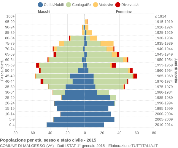 Grafico Popolazione per età, sesso e stato civile Comune di Malgesso (VA)