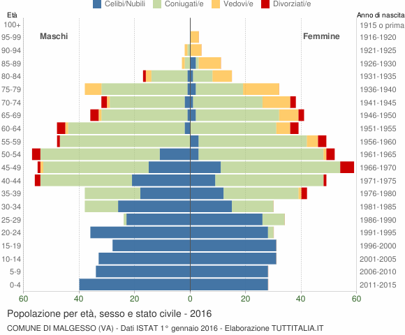 Grafico Popolazione per età, sesso e stato civile Comune di Malgesso (VA)