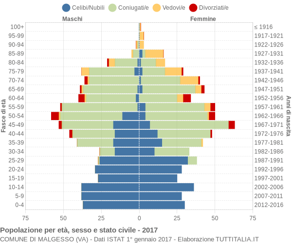 Grafico Popolazione per età, sesso e stato civile Comune di Malgesso (VA)